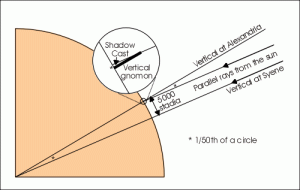 diagram of circumference